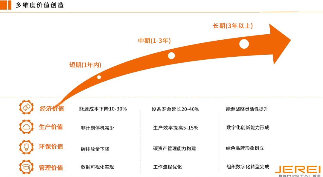 捷瑞數(shù)字能源管理EPC總包方案，重構(gòu)制造業(yè)節(jié)能降碳新范式